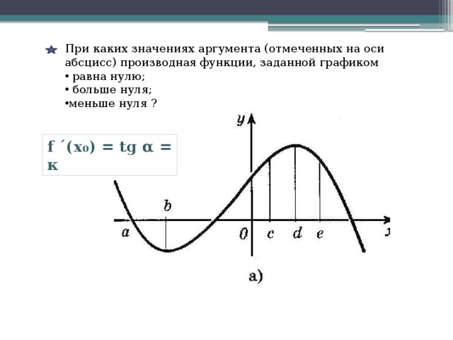 При каких значениях аргумента (отмеченных на оси абсцисс) производная функции, заданной графиком  равна нулю;  больше нуля; меньше нуля ? f ´(x₀) = tg α = к 