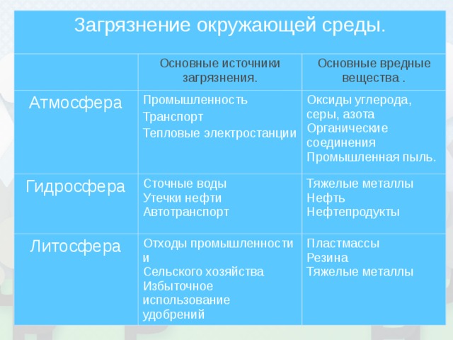 Источники загрязнения окружающей среды презентация