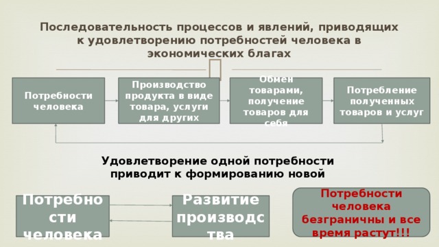 Сложный план по теме производство экономических благ