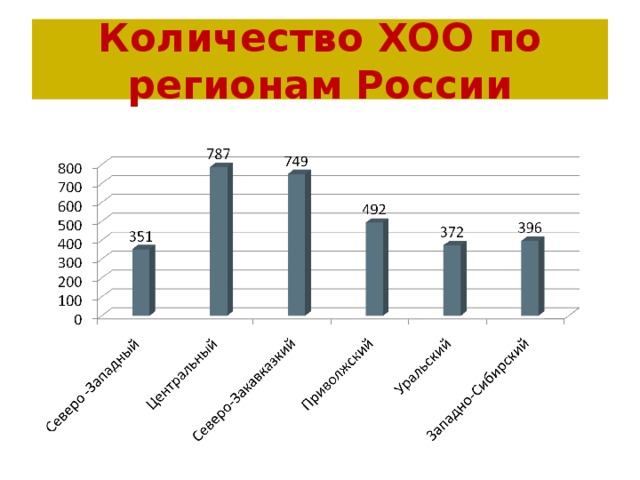 Количество ХОО по регионам России 