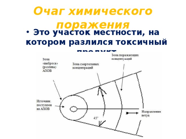 Схема зоны химического заражения