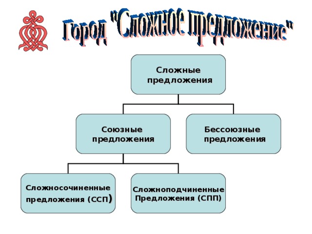 Сложные  предложения Союзные предложения Бессоюзные  предложения Сложносочиненные  предложения (ССП ) Сложноподчиненные Предложения (СПП) 