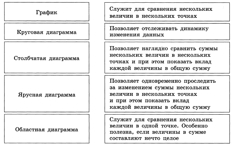 Диаграмма для сравнения нескольких величин в одной точке