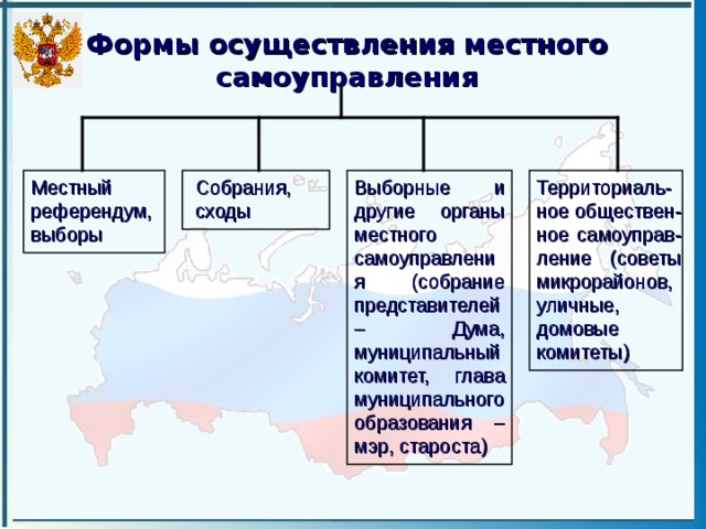 Формы осуществления местного самоуправления Территориаль- ное обществен-ное самоуправ-ление (советы микрорайонов, уличные, домовые комитеты) Местный референдум, выборы Собрания, сходы Выборные и другие органы местного самоуправления (собрание представителей – Дума, муниципальный комитет, глава муниципального образования – мэр, староста) 