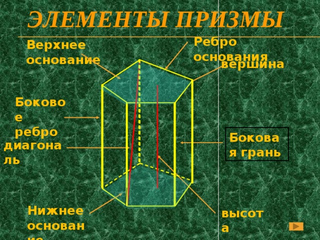 Элементы призмы Ребро основания Верхнее основание вершина Боковое ребро Боковая грань диагональ Нижнее основание высота 