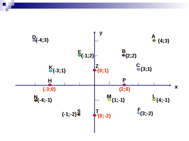 y А D (-4;3) (4 ;3) B E (-1;2) (2;2) C Z K (3;1) (0;1) (-3;1) P H x x (2;0) (-3;0) L M N (4;-1) (-4;-1) (1;-1) F S T (3;-2) (-1;-2) (0;-2) 