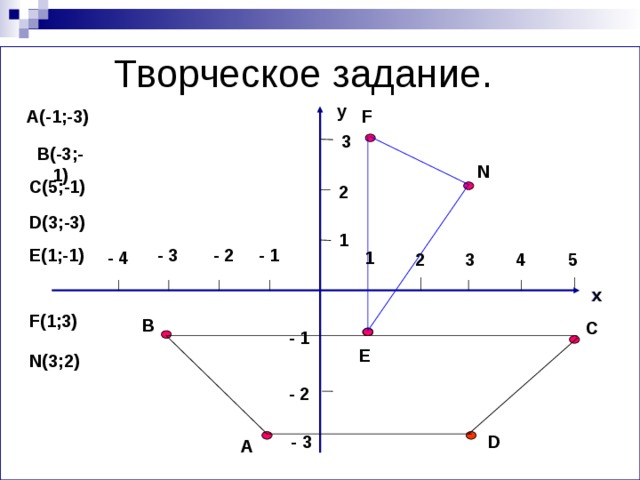 y A(-1 ;-3) F  3 В(-3;-1) N С(5;-1) 2 D (3;-3)  1 Е(1;-1) - 2 - 1 - 3 - 4 1 2 3 4 5 x x F (1;3) В С - 1 E N (3;2) - 2 D - 3 А 