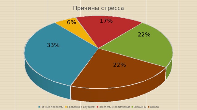 Огэ влияет на жизнь. Диаграмма стресса у подростков. Причины стресса диаграмма. График стресса подростков. Статистика стресса у подростков в России.