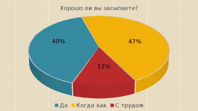 40% 47% 13% 