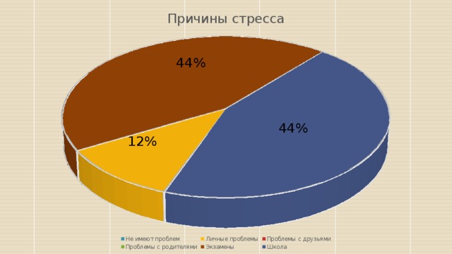 44% 44% 12% 