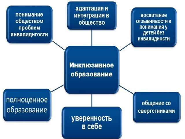Инклюзивное образование в сша презентация