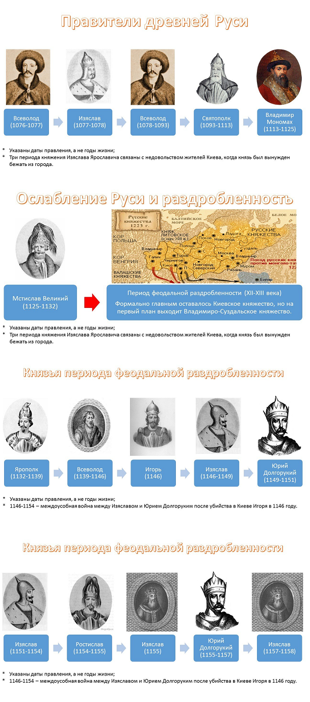 Проект правители древней руси