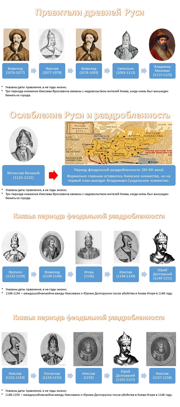 Правители государства российского в хронологическом порядке таблица с фото