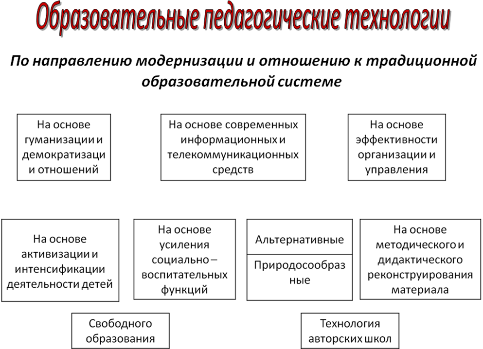 Современные педагогические технологии схема