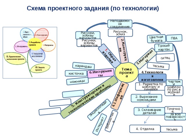 Схема проектной деятельности