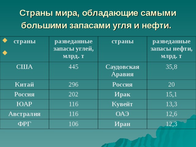 Страны обладающие большими запасами