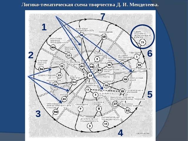 Логико-тематическая схема творчества Д. И. Менделеева. .   7 1 6 2 5 3 4