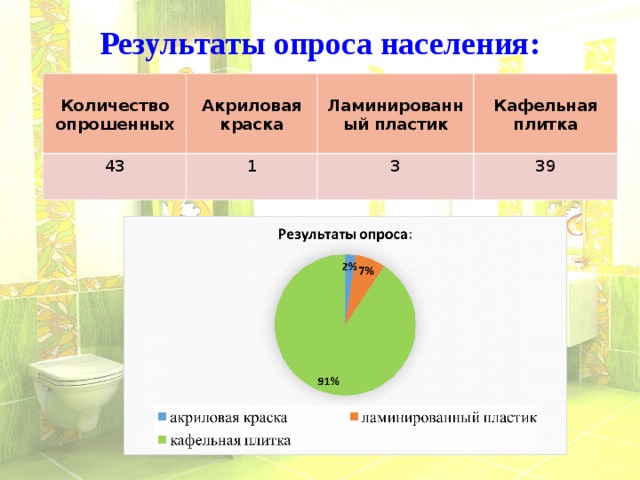 Результаты опроса населения:  Количество опрошенных 43  Акриловая краска 1  Ламинированный пластик 3  Кафельная плитка 39  Спасибо за внимание!!! 