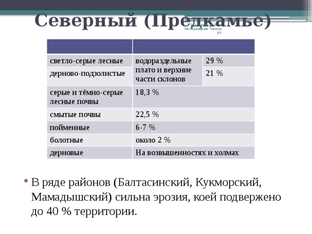 Северный (Предкамье) Махотина В.В. г. Набережные Челны РТ светло-серые лесные водораздельные плато и верхние части склонов дерново-подзолистые 29 % серые и тёмно-серые лесные почвы смытые почвы 21 % 18,3 % пойменные 22,5 % болотные 6-7 % около 2 % дерновые На возвышенностях и холмах В ряде районов (Балтасинский, Кукморский, Мамадышский) сильна эрозия, коей подвержено до 40 % территории. 