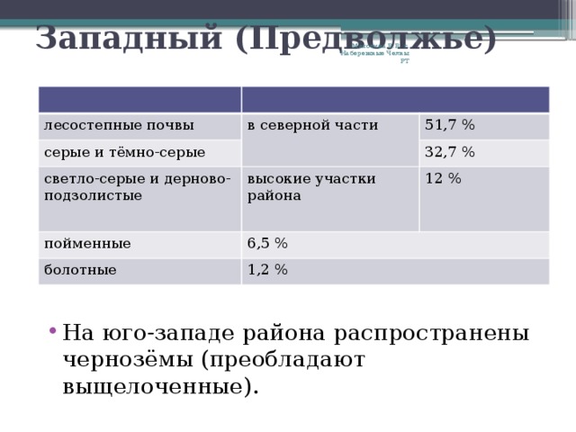 Западный (Предволжье) Махотина В.В. г. Набережные Челны РТ лесостепные почвы серые и тёмно-серые в северной части светло-серые и дерново-подзолистые 51,7 % 32,7 % высокие участки района пойменные 12 % 6,5 % болотные 1,2 % На юго-западе района распространены чернозёмы (преобладают выщелоченные). 