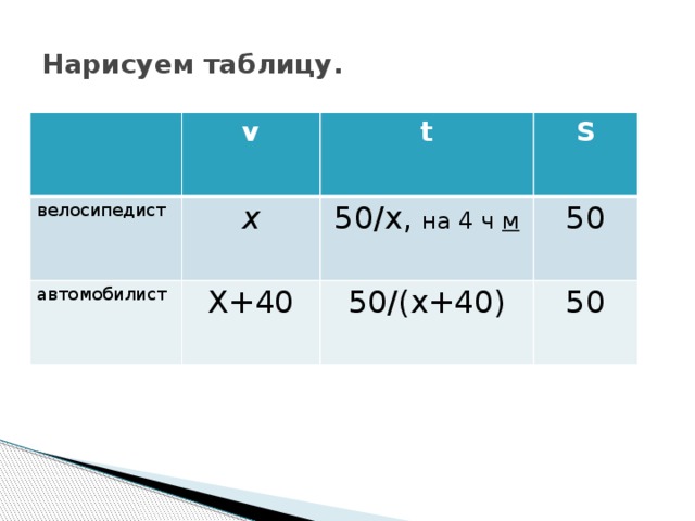Нарисуем таблицу. v велосипедист x t автомобилист S 50/x, на 4 ч м X+40 50 50/(x+40) 50