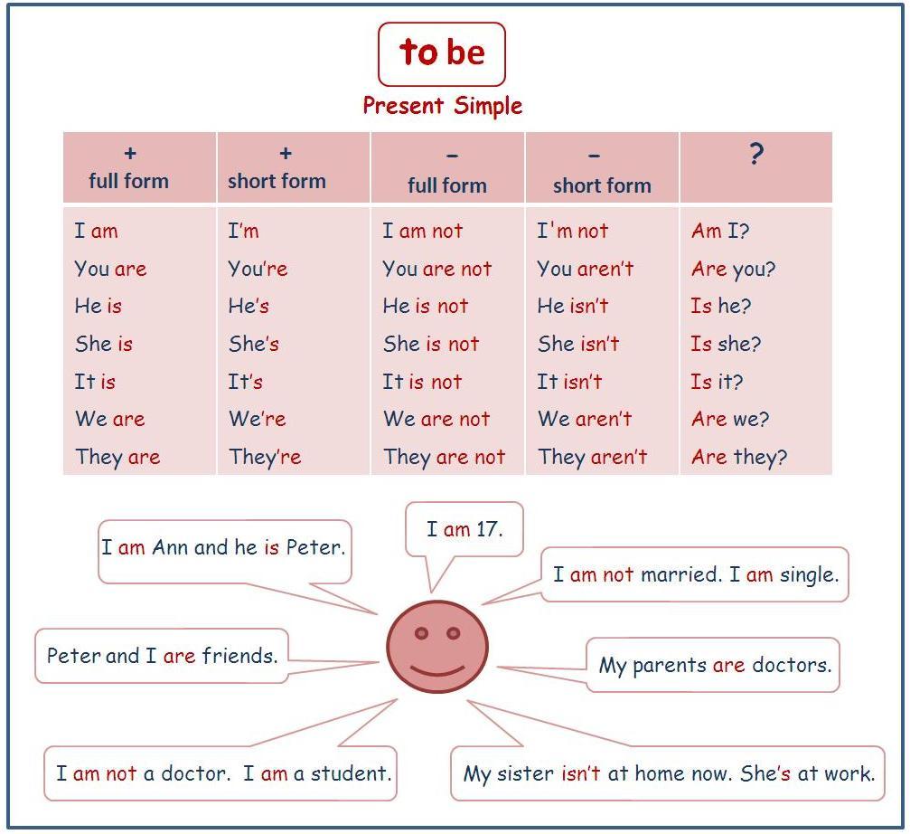 Глагол to be. Правила глагола to be в английском языке таблица. Verb to be правило. Формы глагола to be в настоящем времени. Схема глагола to be в английском языке таблица.