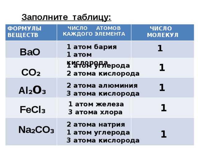 Составьте формулы соединений сульфат бария. Формула кислорода в химии. Таблица составление формул веществ. Химия таблица формула веществ,количество молекул. Формула показывает число атомов каждого элемента в молекуле.