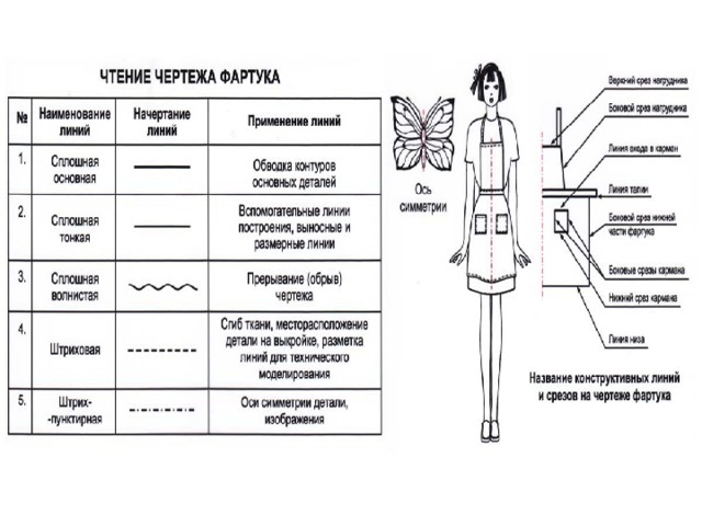 Технологическая карта по технологии 5 класс для девочек фартук