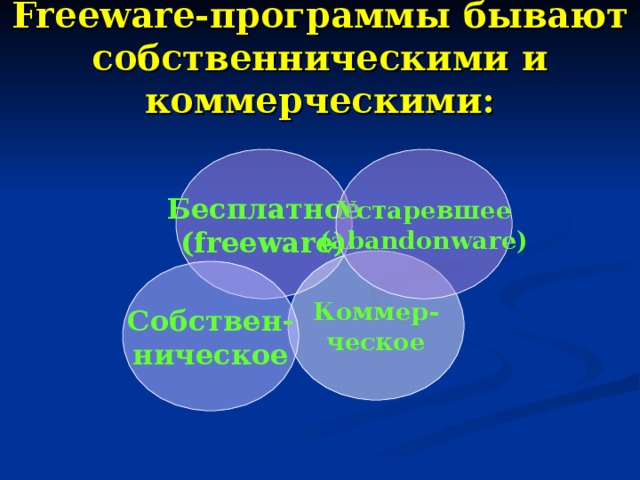 Freeware-программы бывают собственническими и коммерческими: Бесплатное (freeware) Устаревшее (abandonware) Коммер- ческое Собствен- ническое 