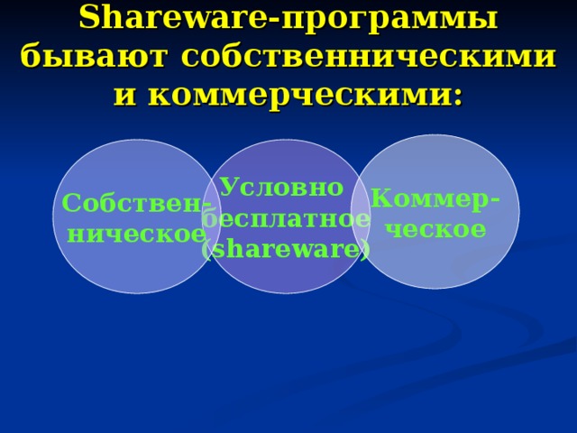Shareware-программы бывают собственническими и коммерческими: Коммер- ческое Условно бесплатное (shareware) Собствен- ническое 