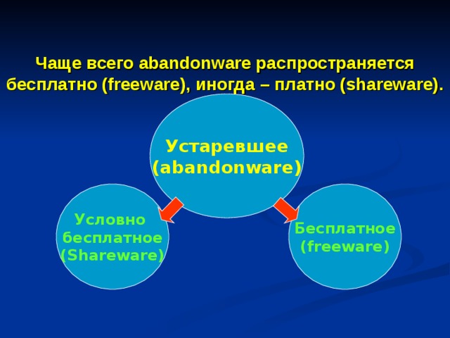Чаще всего abandonware распространяется бесплатно (freeware), иногда – платно (shareware). Устаревшее (abandonware) Условно бесплатное (Shareware) Бесплатное (freeware) 