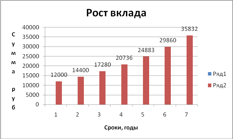 На диаграмме представлены данные о сумме первоначального вклада и сумме вклада с учетом годового