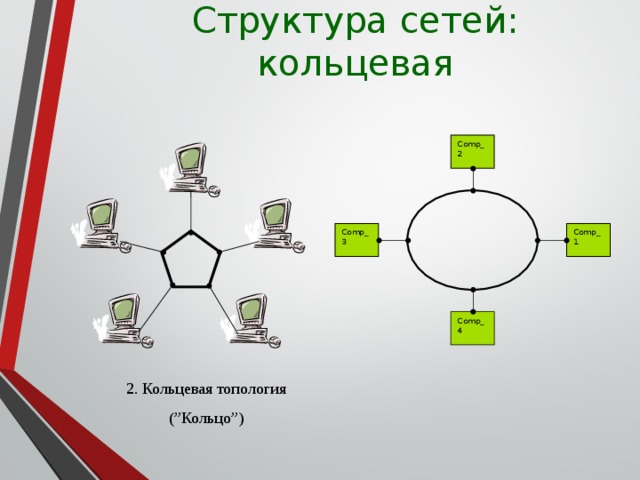 Структура сетей: кольцевая Comp_2 Comp_1 Comp_3 Comp_4 2. Кольцевая топология (”Кольцо”) 