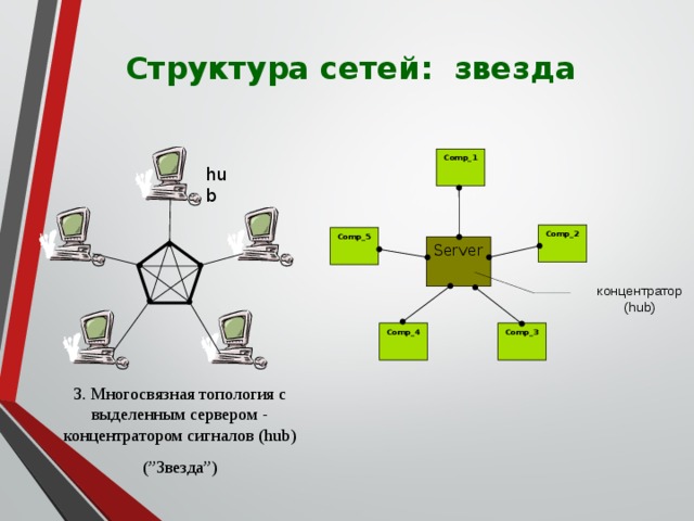 Структура сетей: звезда Comp_1 hub Comp_2 Comp_5 Server концентратор (hub) Comp_4 Comp_3 3. Многосвязная топология с выделенным сервером - концентратором сигналов (hub) (”Звезда”) 32 