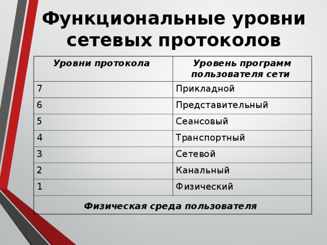 Функциональные уровни сетевых протоколов Уровни протокола  Уровень программ пользователя сети  7 Прикладной 6 Представительный 5 Сеансовый 4 Транспортный 3 Сетевой 2 Канальный 1 Физический Физическая среда пользователя  