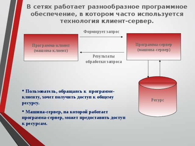 В сетях работает разнообразное программное обеспечение, в котором часто используется технология клиент-сервер. Формирует запрос Программа-сервер (машина-сервер ) Программа-клиент (машина-клиент) Результаты обработки запроса Ресурс  Пользователь, обращаясь к программе-клиенту, хочет получить доступ к общему ресурсу.  Машина-сервер, на которой работает программа-сервер, может предоставить доступ к ресурсам.  