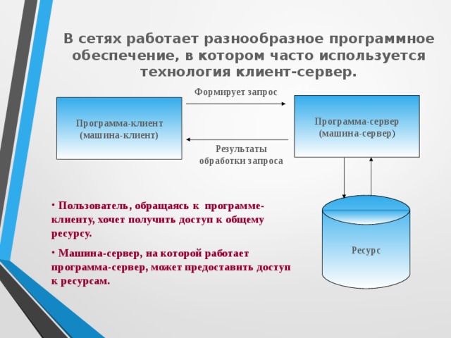 В сетях работает разнообразное программное обеспечение, в котором часто используется технология клиент-сервер. Формирует запрос Программа-сервер (машина-сервер ) Программа-клиент (машина-клиент) Результаты обработки запроса Ресурс  Пользователь, обращаясь к программе-клиенту, хочет получить доступ к общему ресурсу.  Машина-сервер, на которой работает программа-сервер, может предоставить доступ к ресурсам.  