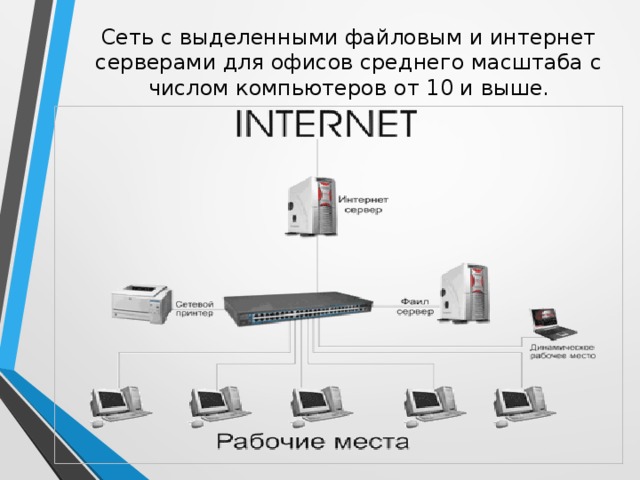 Сеть с выделенными файловым и интернет серверами для офисов среднего масштаба с числом компьютеров от 10 и выше. 