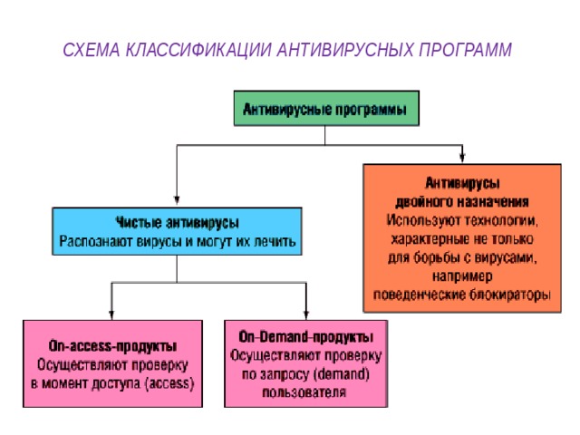 Схема классификации антивирусных программ 
