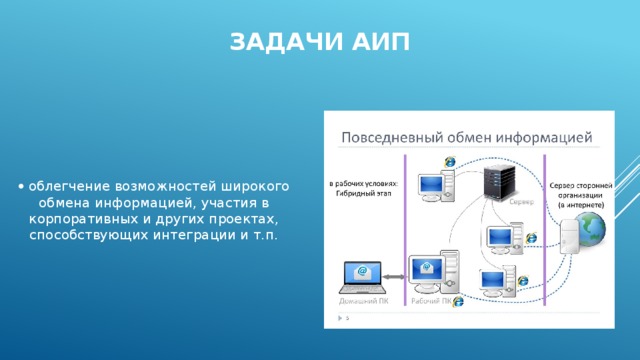 Задачи АИП   облегчение возможностей широкого обмена информацией, участия в корпоративных и других проектах, способствующих интеграции и т.п. 