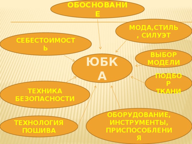ОБОСНОВАНИЕ МОДА,СТИЛЬ , СИЛУЭТ СЕБЕСТОИМОСТЬ ВЫБОР МОДЕЛИ ЮБКА ПОДБОР ТКАНИ ТЕХНИКА БЕЗОПАСНОСТИ ОБОРУДОВАНИЕ, ИНСТРУМЕНТЫ, ПРИСПОСОБЛЕНИЯ ТЕХНОЛОГИЯ ПОШИВА 