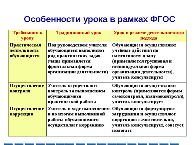 Практическая работа обновленные фгос. Особенности современного урока. Специфика современного урока. 1. Особенности современного урока. Ключевые особенности современного урока.