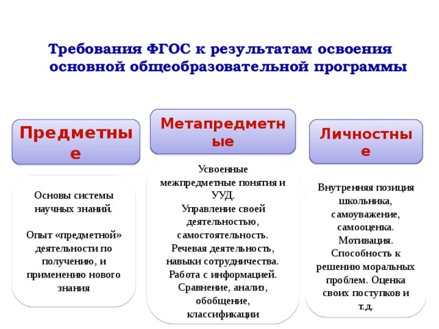 Требования ФГОС к результатам освоения основной общеобразовательной программы Метапредметные Предметные Личностные Усвоенные межпредметные понятия и УУД. Управление своей деятельностью, самостоятельность. Речевая деятельность, навыки сотрудничества. Работа с информацией. Сравнение, анализ, обобщение, классификации Основы системы научных знаний. Опыт «предметной» деятельности по получению, и применению нового знания Внутренняя позиция школьника, самоуважение, самооценка. Мотивация. Способность к решению моральных проблем. Оценка своих поступков и т.д. 
