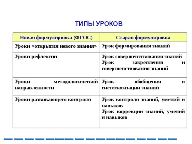 Типы уроков