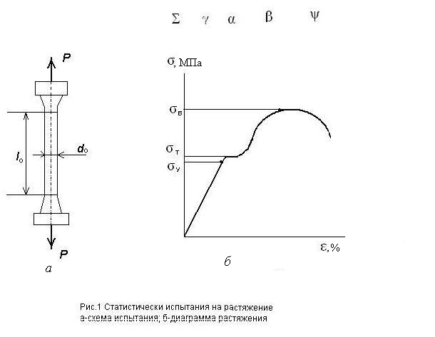 Диаграмма растяжения металла