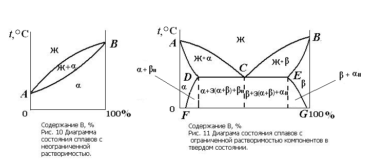 Диаграмма состояния сплавов с ограниченной растворимостью компонентов в твердом состоянии