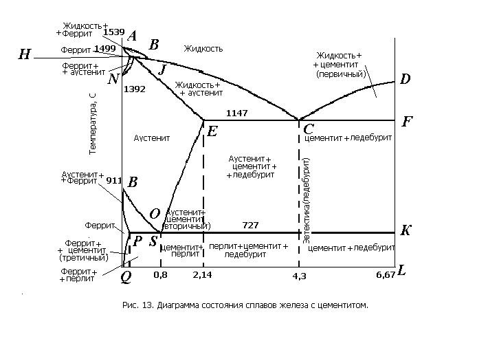 Диаграмма материаловедение