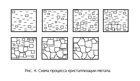 Схема кристаллизации металла