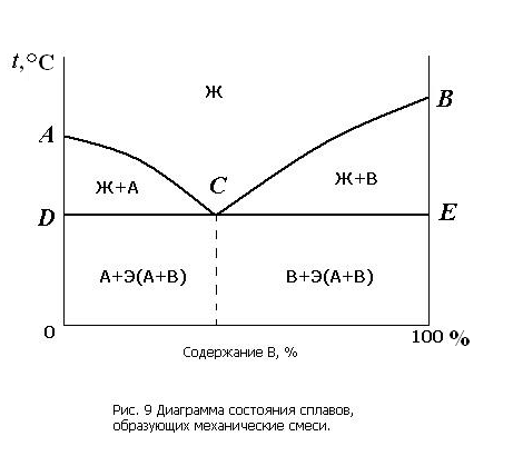 Простые диаграммы состояния