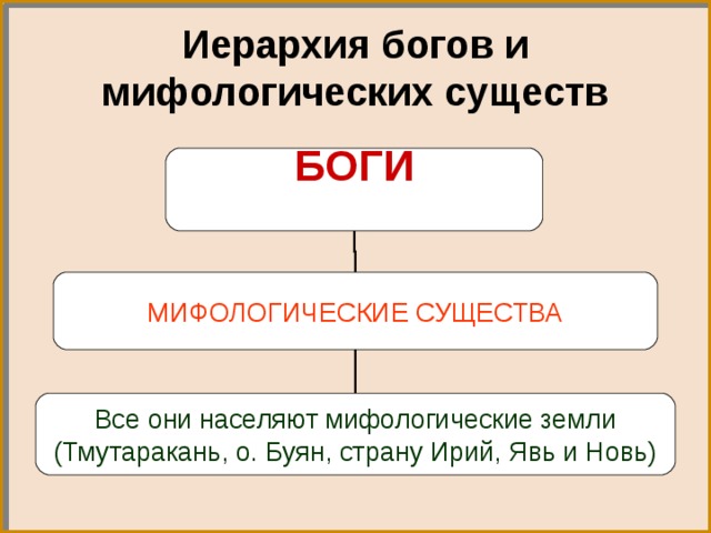 Иерархия богов и мифологических существ БОГИ МИФОЛОГИЧЕСКИЕ СУЩЕСТВА Все они населяют мифологические земли (Тмутаракань, о. Буян, страну Ирий, Явь и Новь) 